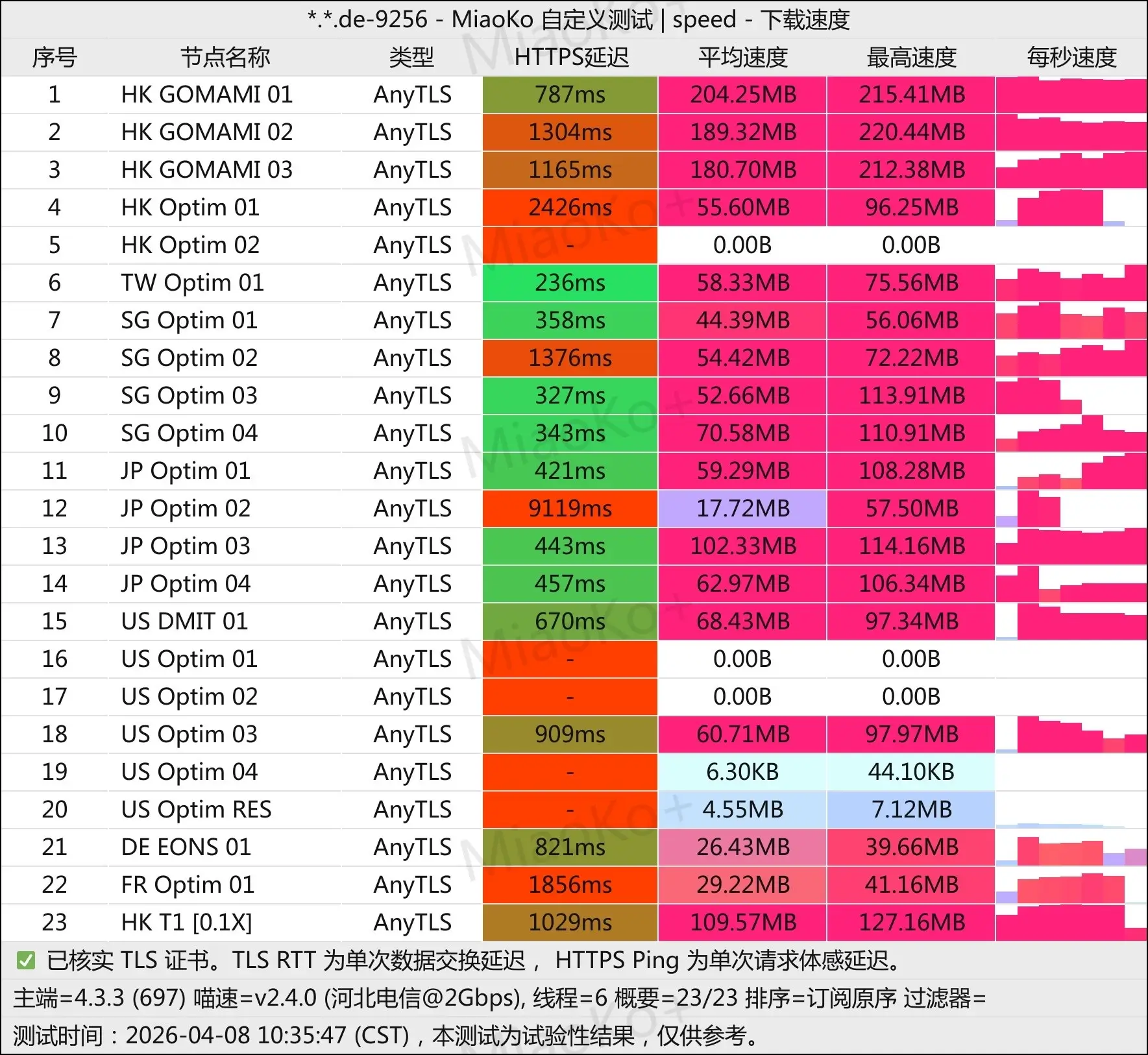 anytls电信测速
