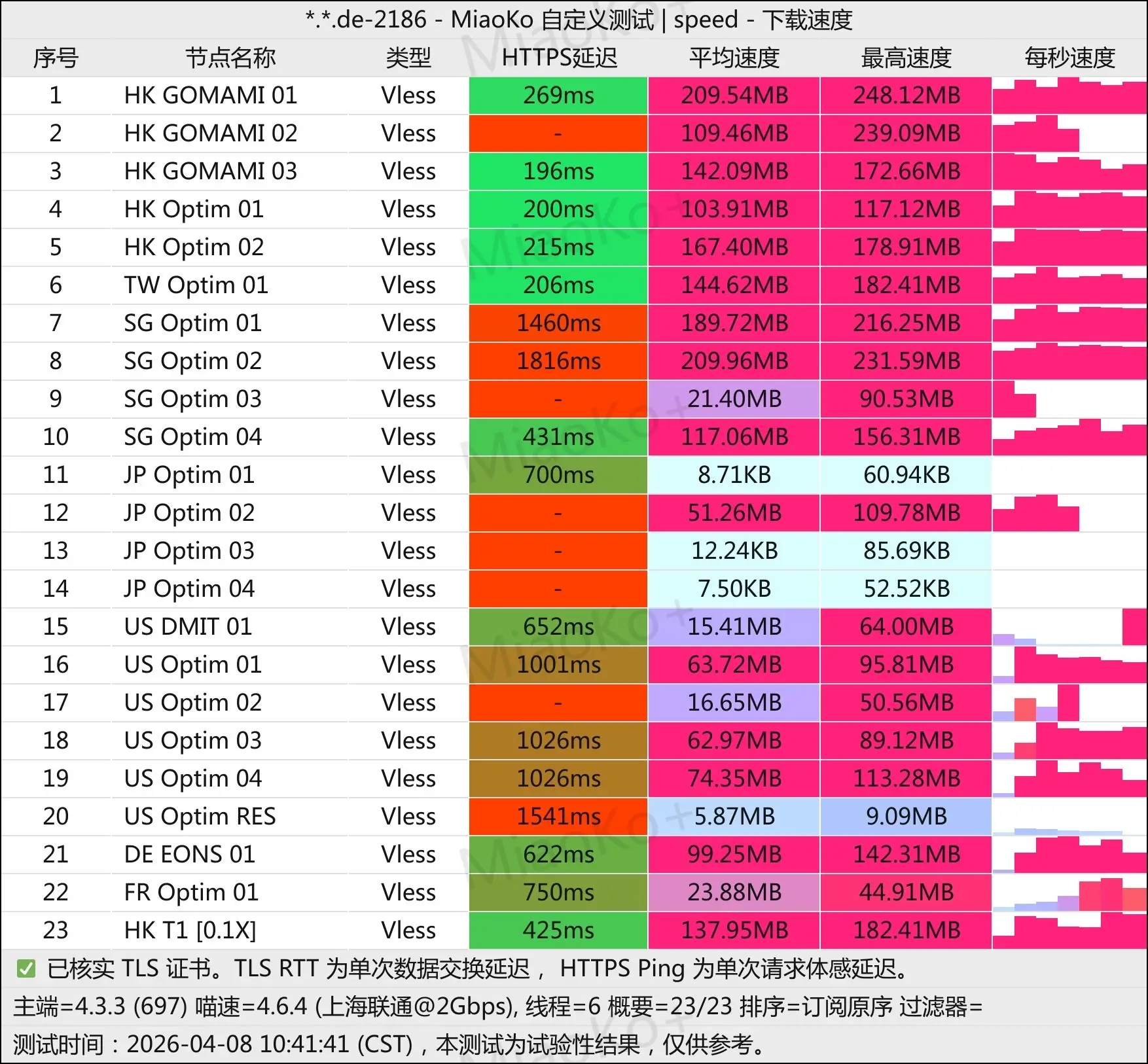 vless联通测速