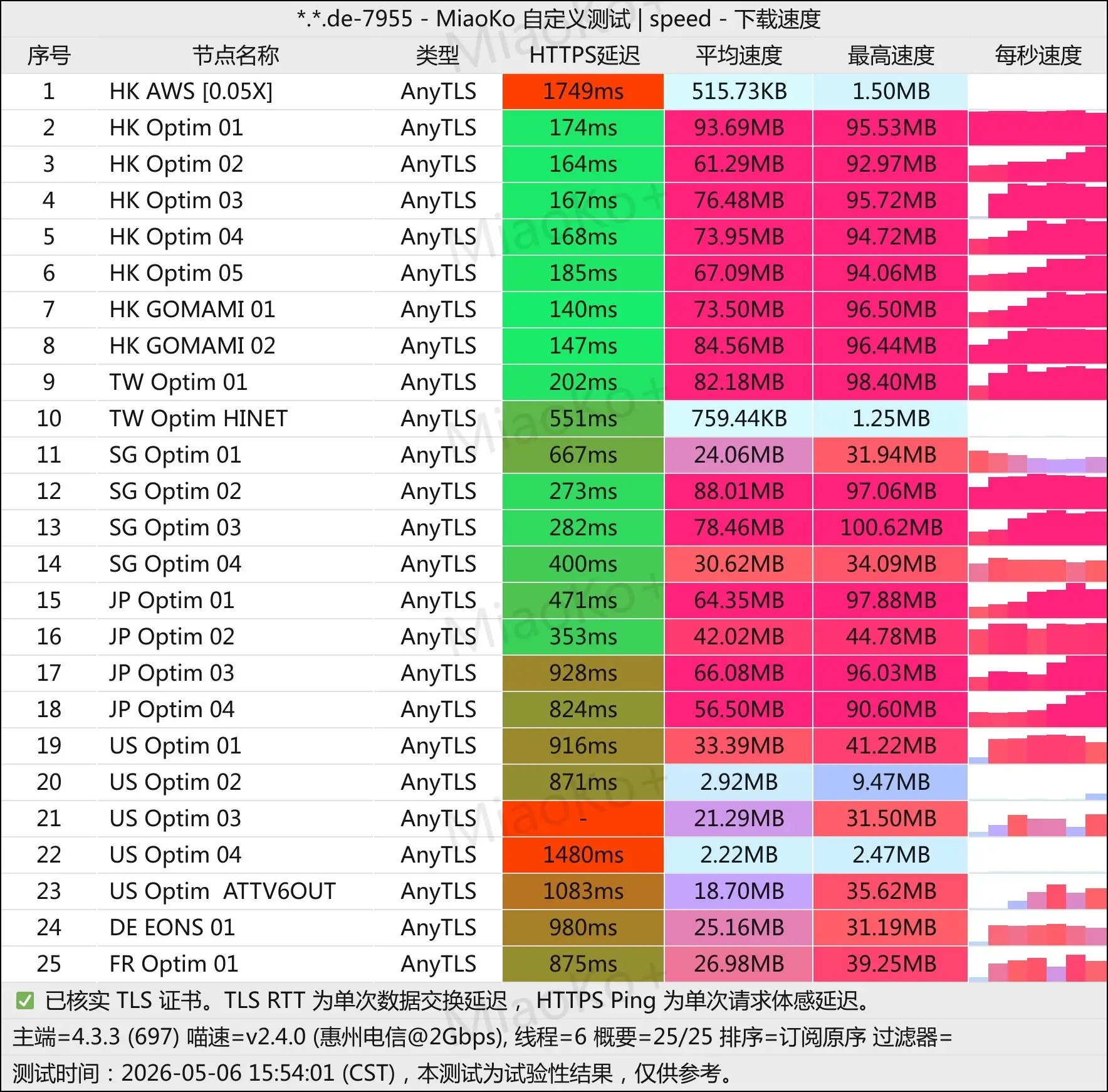anytls测速